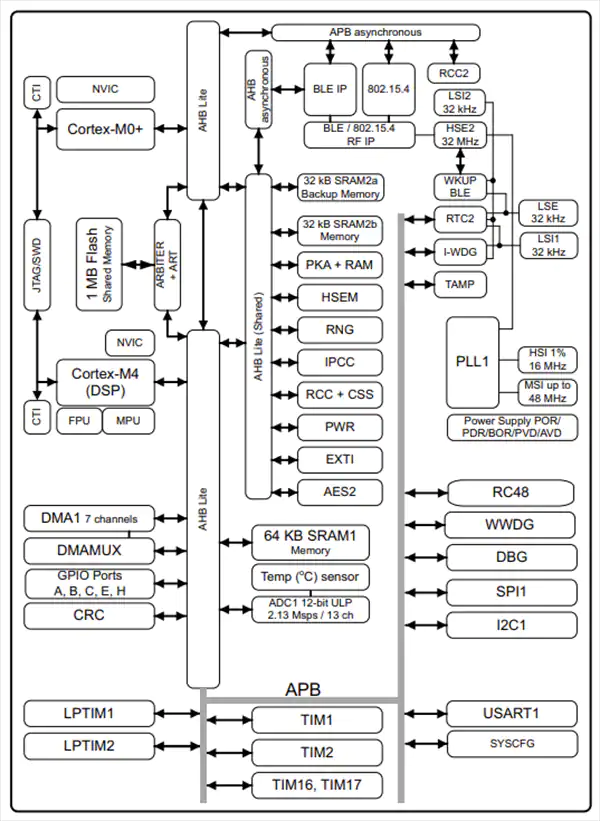 Paquete inalámbrico 0 de los ICs BT V5.3 48-UFQFN del transmisor-receptor de STM32WBA52CGU6 MCU 2.4GHz RF