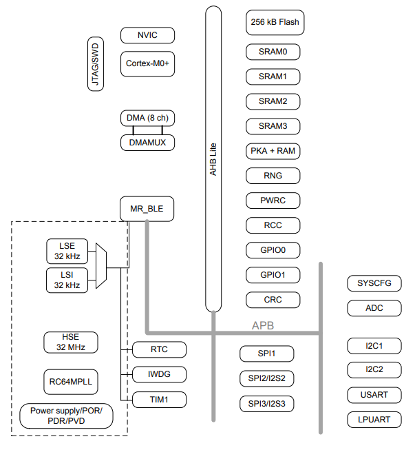 Transmisor-receptor inalámbrico programable ICs 48-TFQFN 0 del SoC BLUENRG-355MT RF de la energía baja de BT